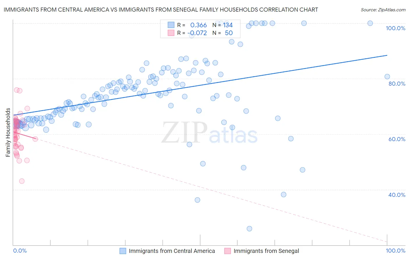 Immigrants from Central America vs Immigrants from Senegal Family Households