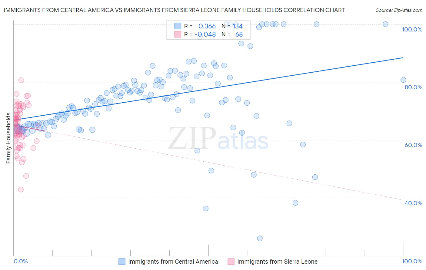 Immigrants from Central America vs Immigrants from Sierra Leone Family Households
