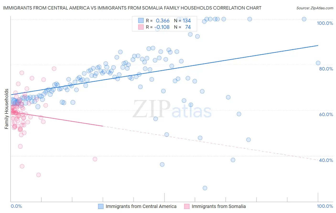 Immigrants from Central America vs Immigrants from Somalia Family Households