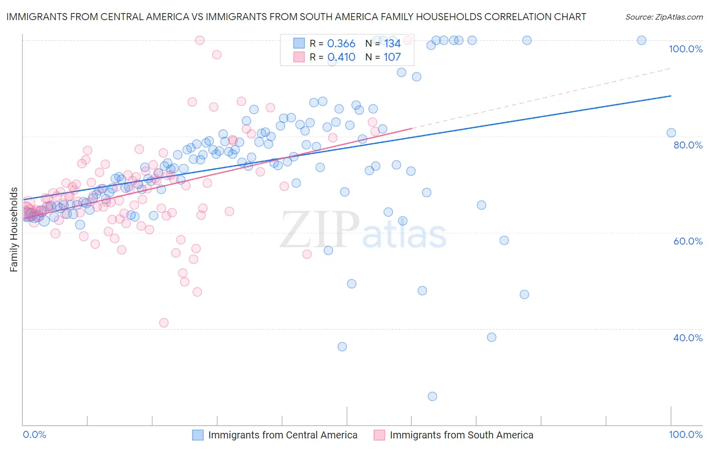 Immigrants from Central America vs Immigrants from South America Family Households