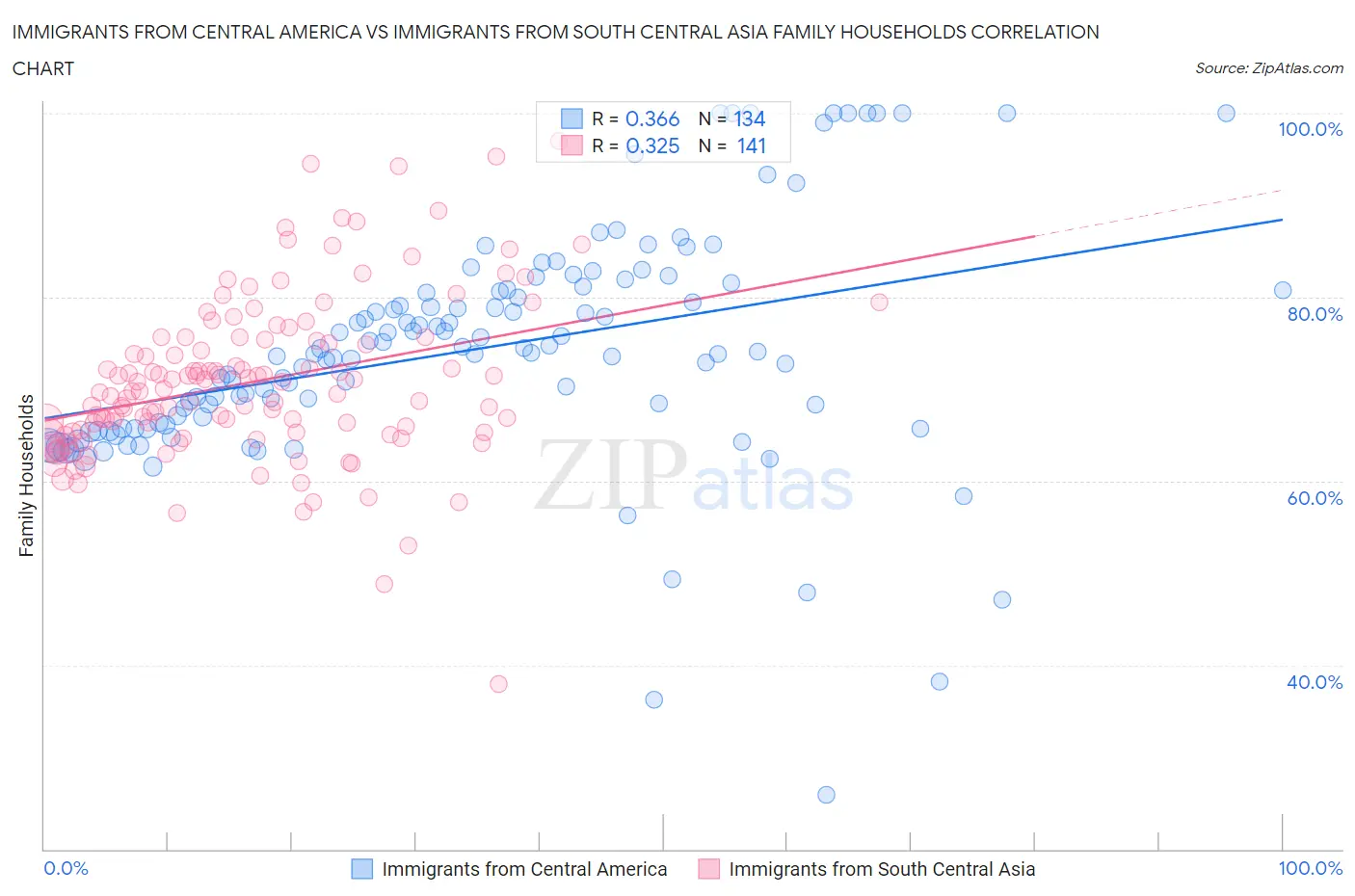 Immigrants from Central America vs Immigrants from South Central Asia Family Households