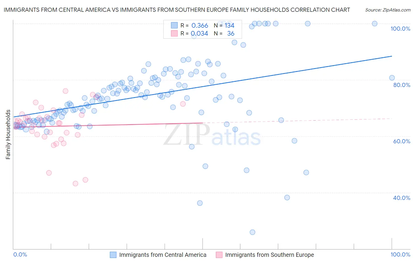Immigrants from Central America vs Immigrants from Southern Europe Family Households