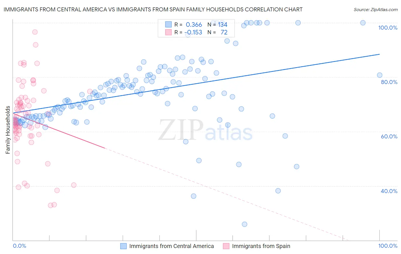 Immigrants from Central America vs Immigrants from Spain Family Households