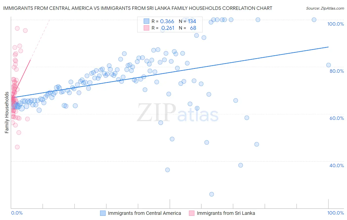 Immigrants from Central America vs Immigrants from Sri Lanka Family Households