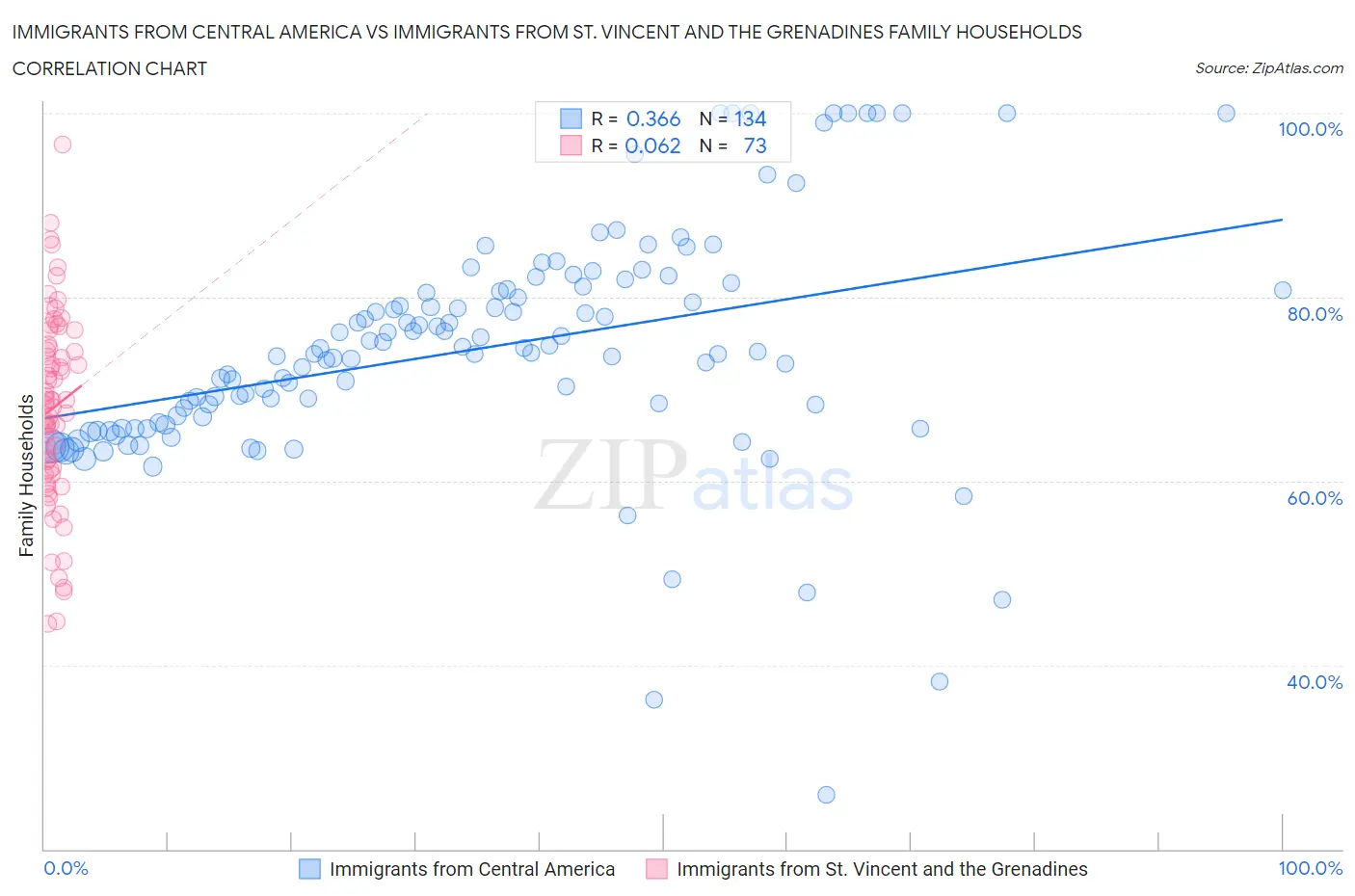 Immigrants from Central America vs Immigrants from St. Vincent and the Grenadines Family Households