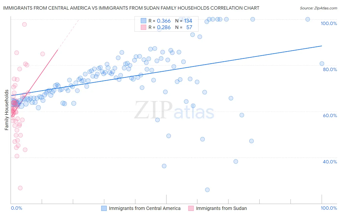 Immigrants from Central America vs Immigrants from Sudan Family Households