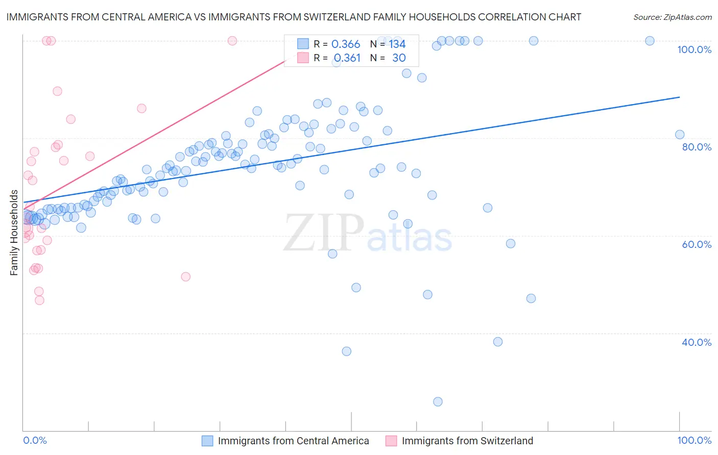 Immigrants from Central America vs Immigrants from Switzerland Family Households