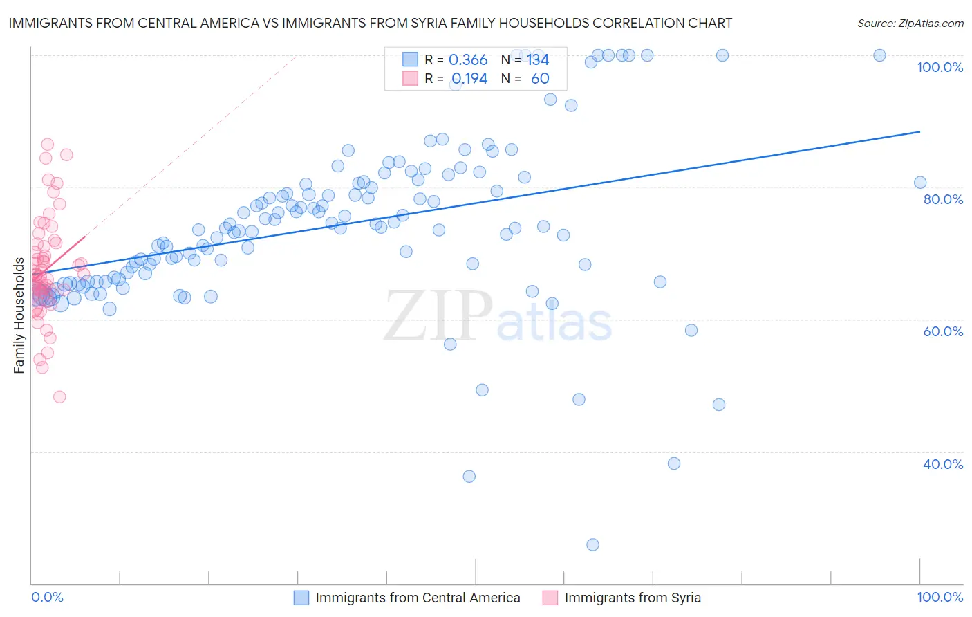 Immigrants from Central America vs Immigrants from Syria Family Households