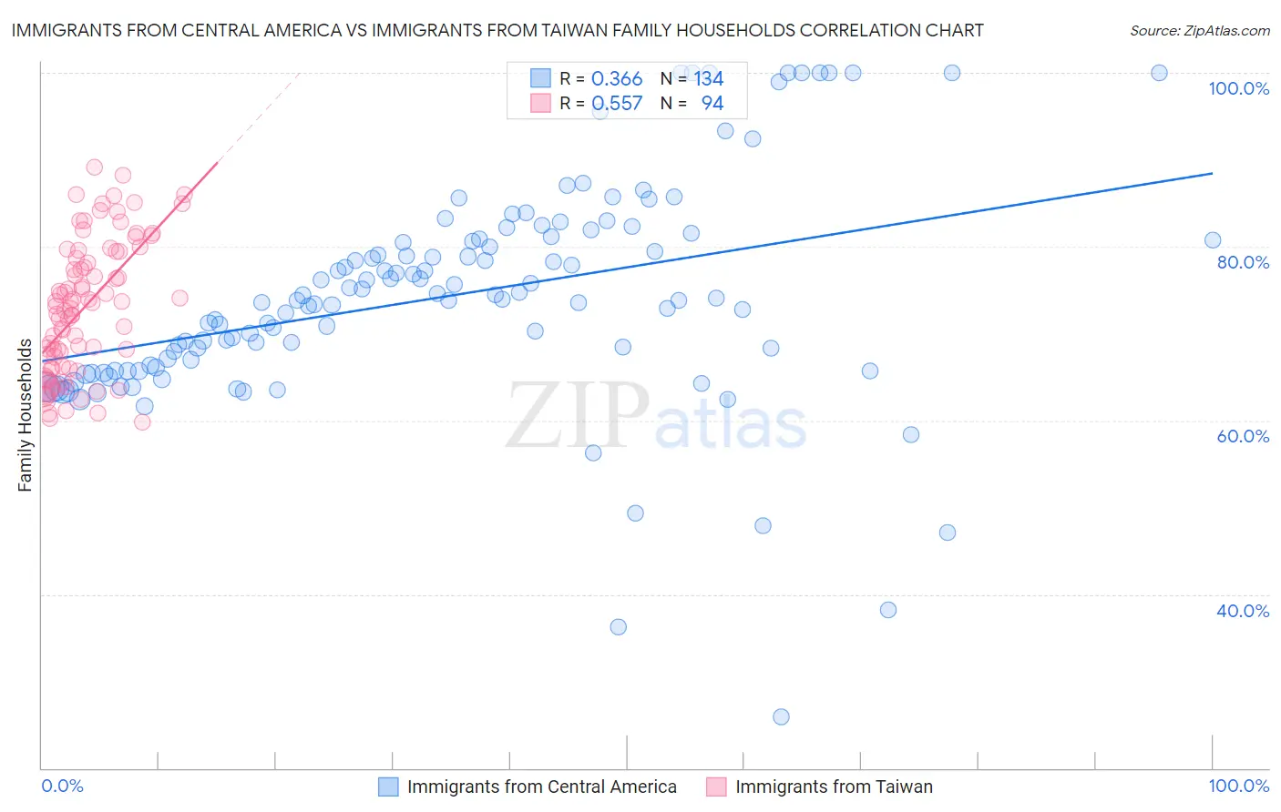 Immigrants from Central America vs Immigrants from Taiwan Family Households