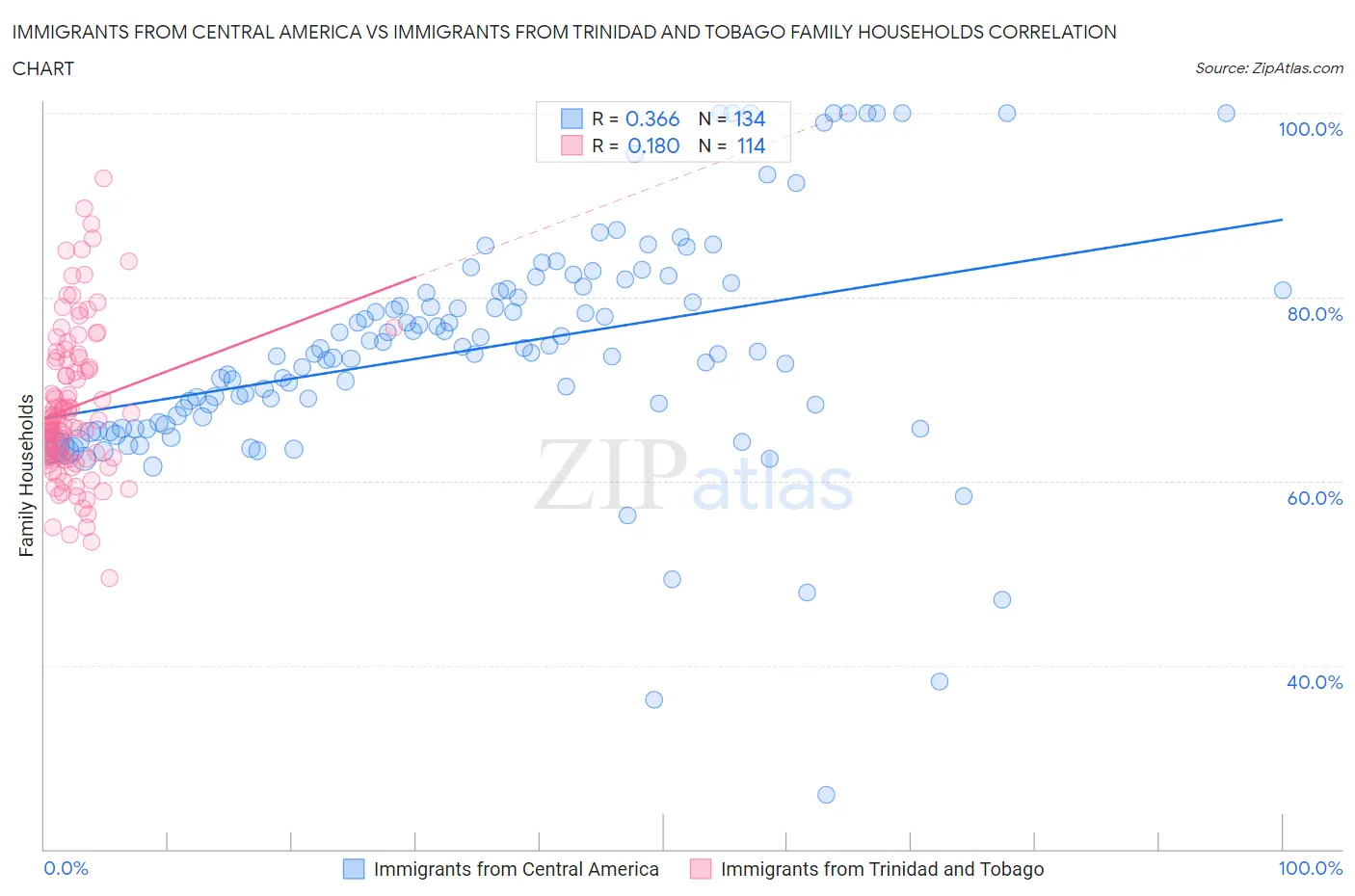 Immigrants from Central America vs Immigrants from Trinidad and Tobago Family Households