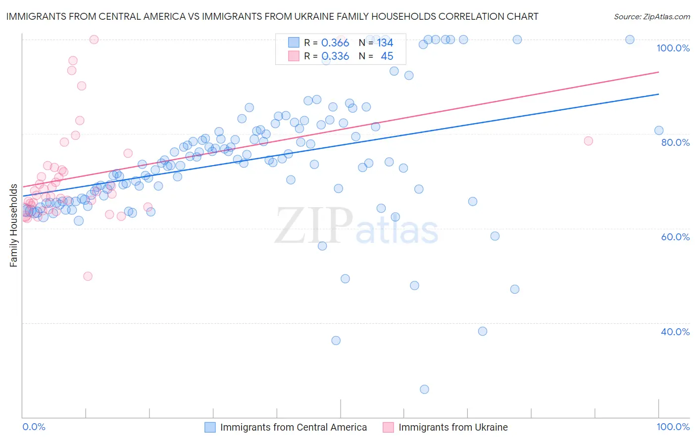Immigrants from Central America vs Immigrants from Ukraine Family Households