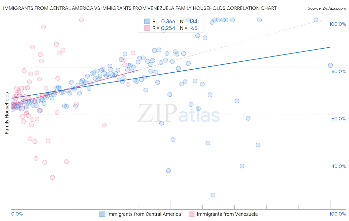 Immigrants from Central America vs Immigrants from Venezuela Family Households