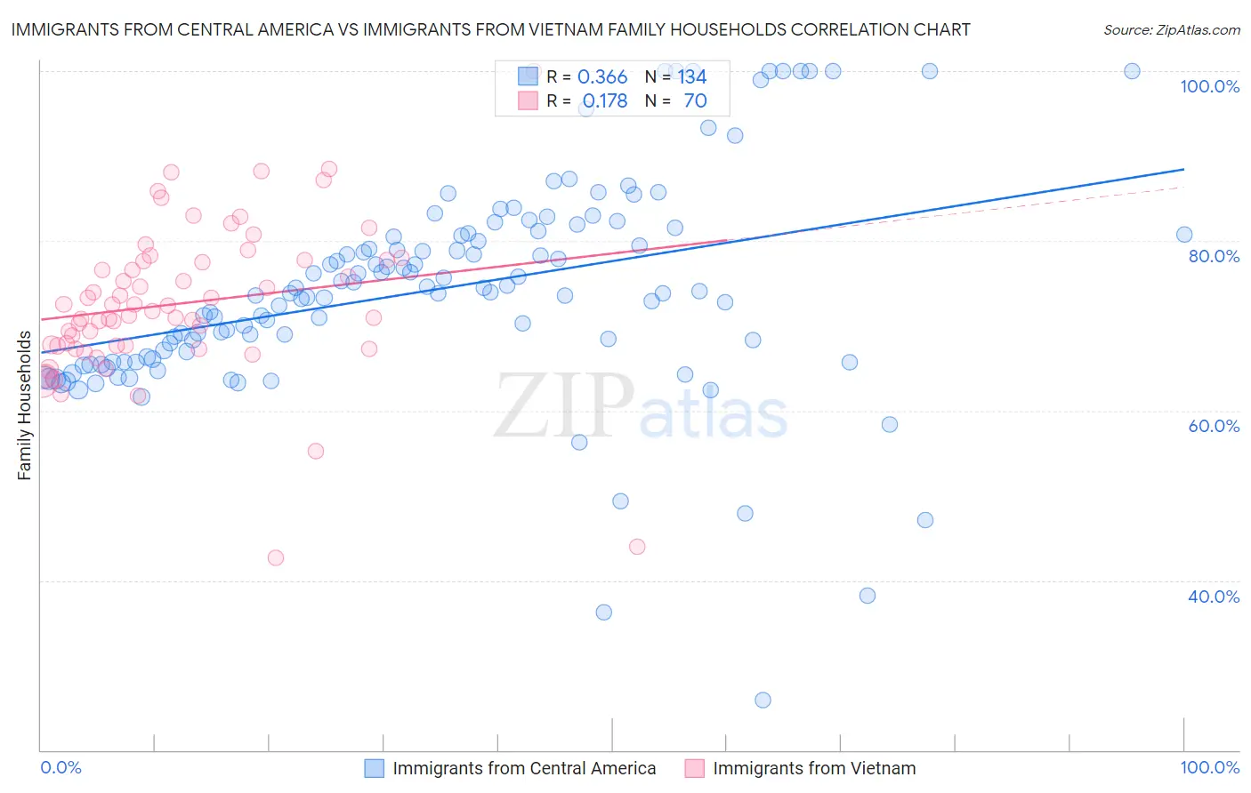 Immigrants from Central America vs Immigrants from Vietnam Family Households
