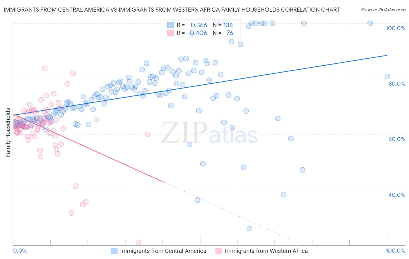 Immigrants from Central America vs Immigrants from Western Africa Family Households