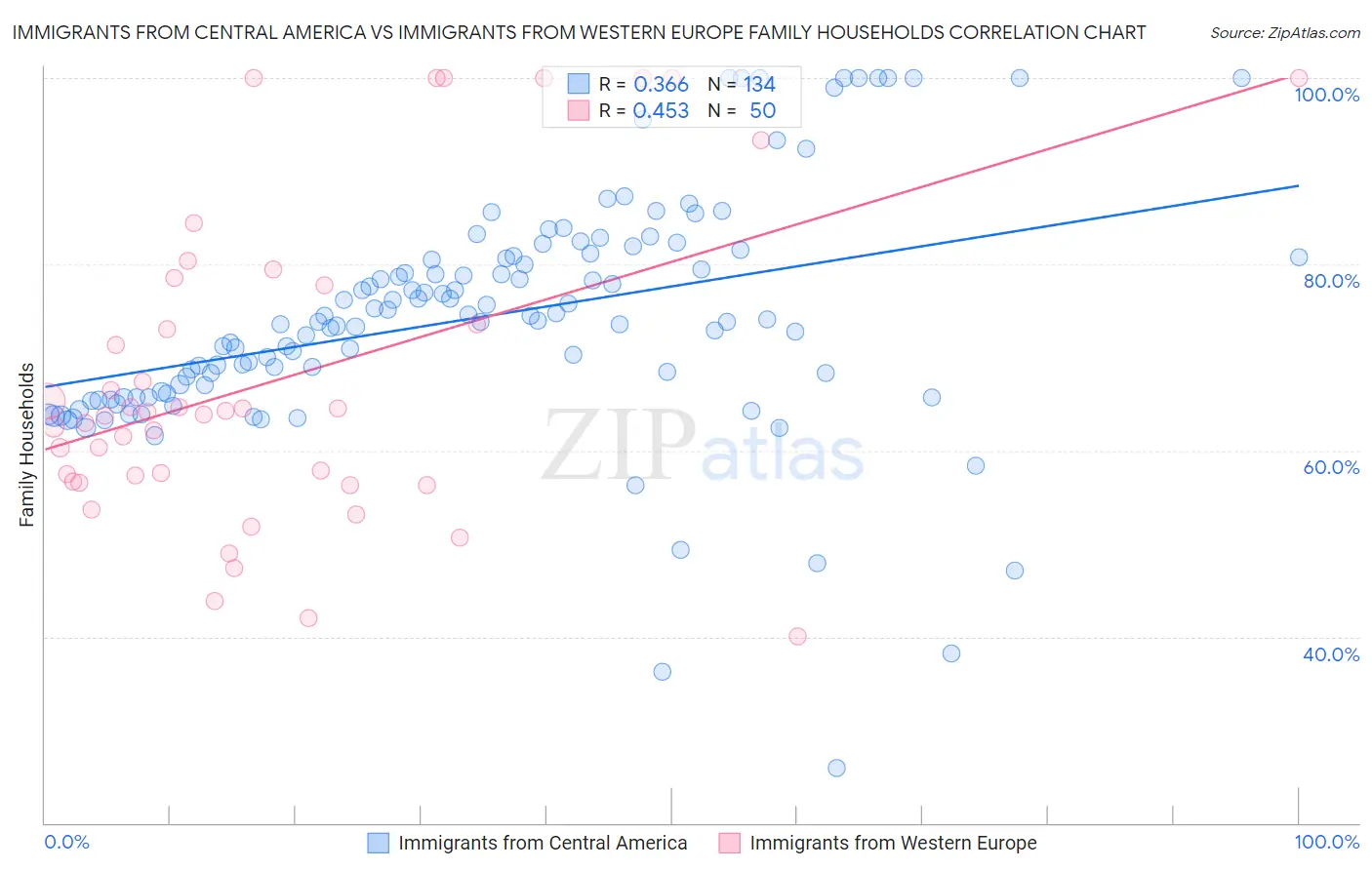 Immigrants from Central America vs Immigrants from Western Europe Family Households