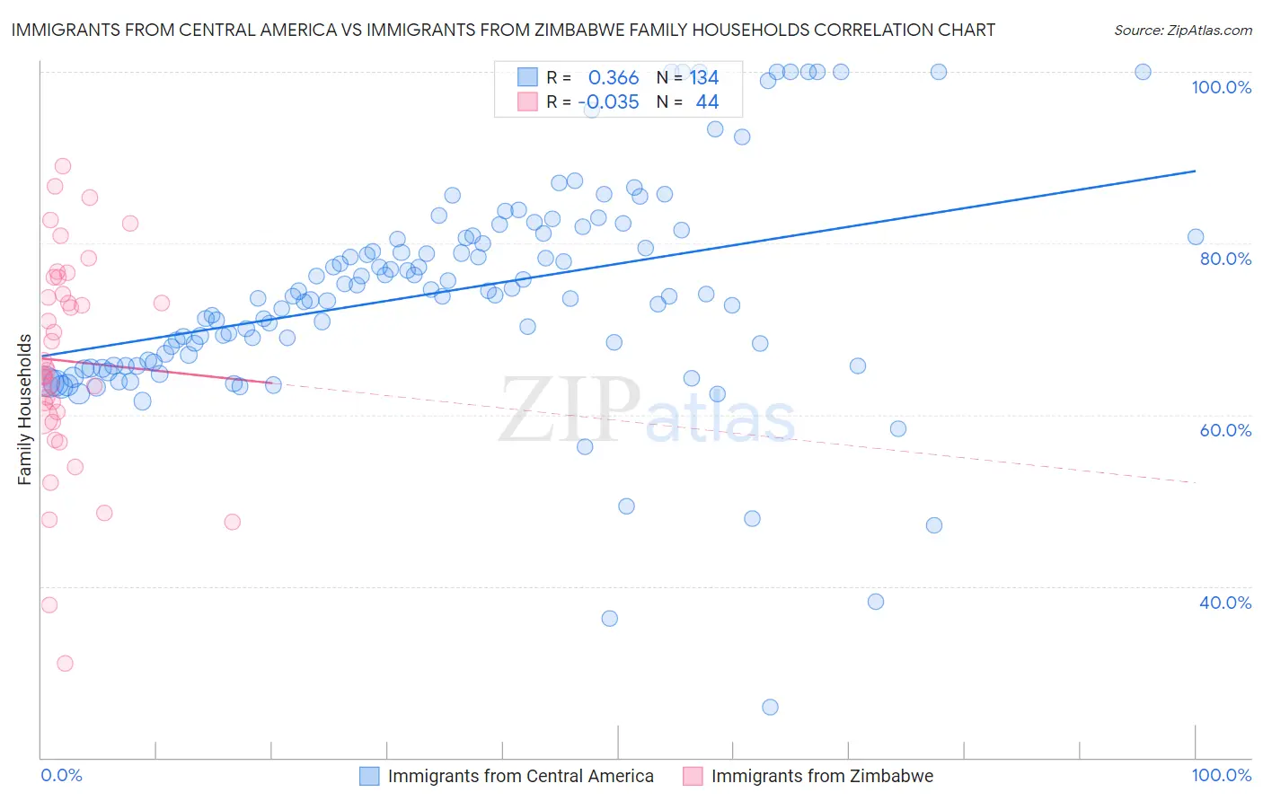Immigrants from Central America vs Immigrants from Zimbabwe Family Households