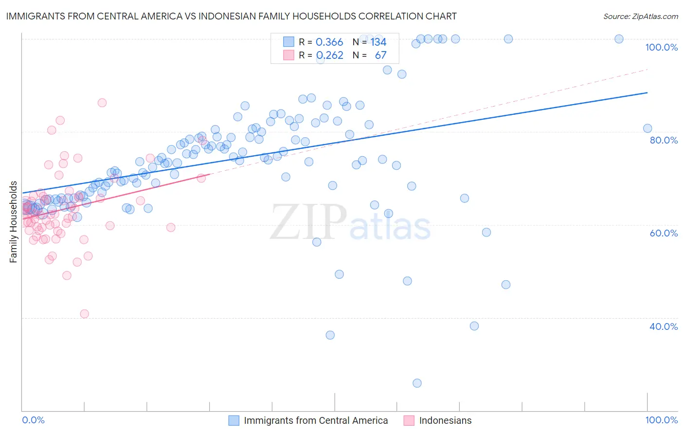Immigrants from Central America vs Indonesian Family Households