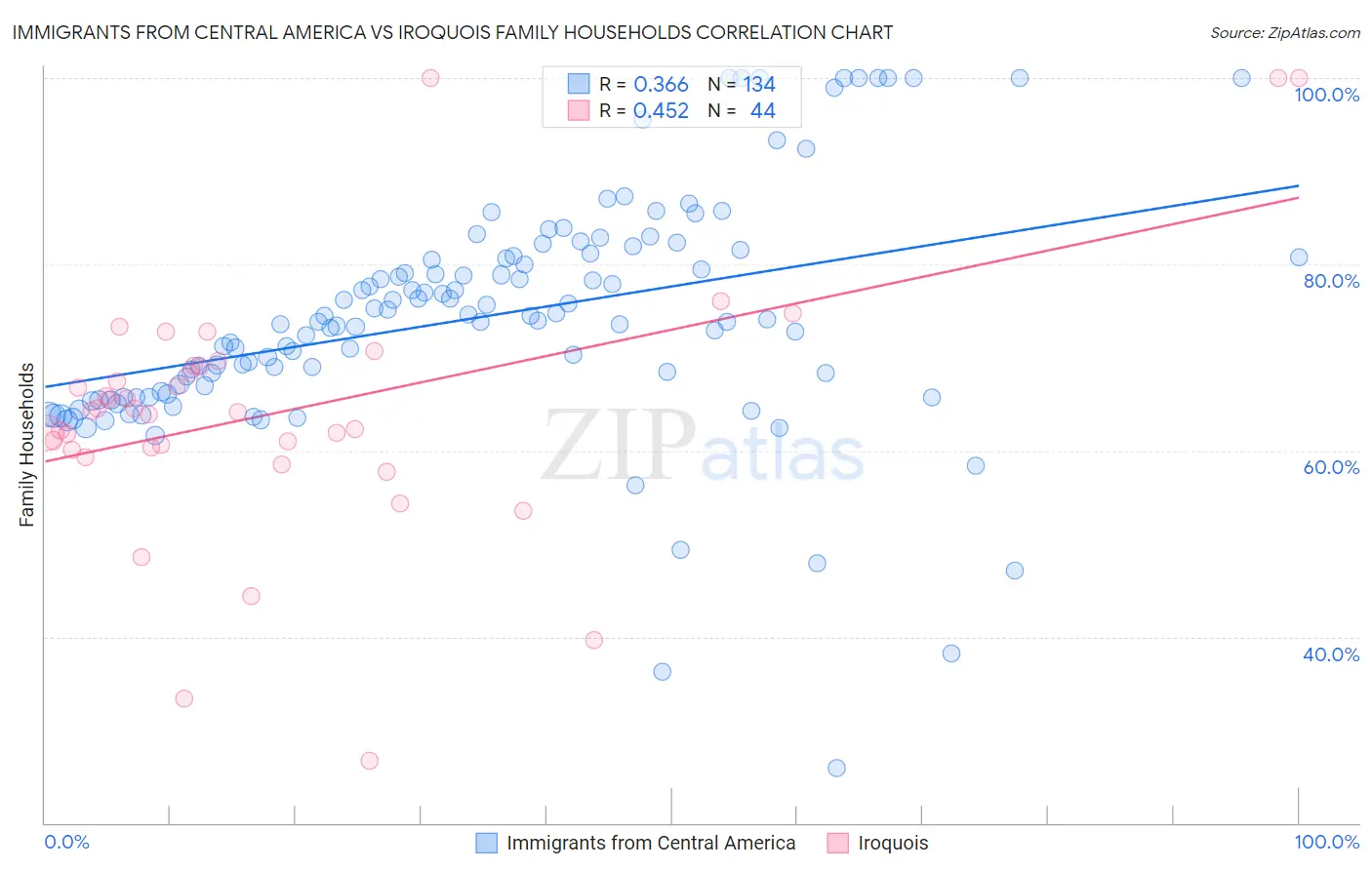 Immigrants from Central America vs Iroquois Family Households