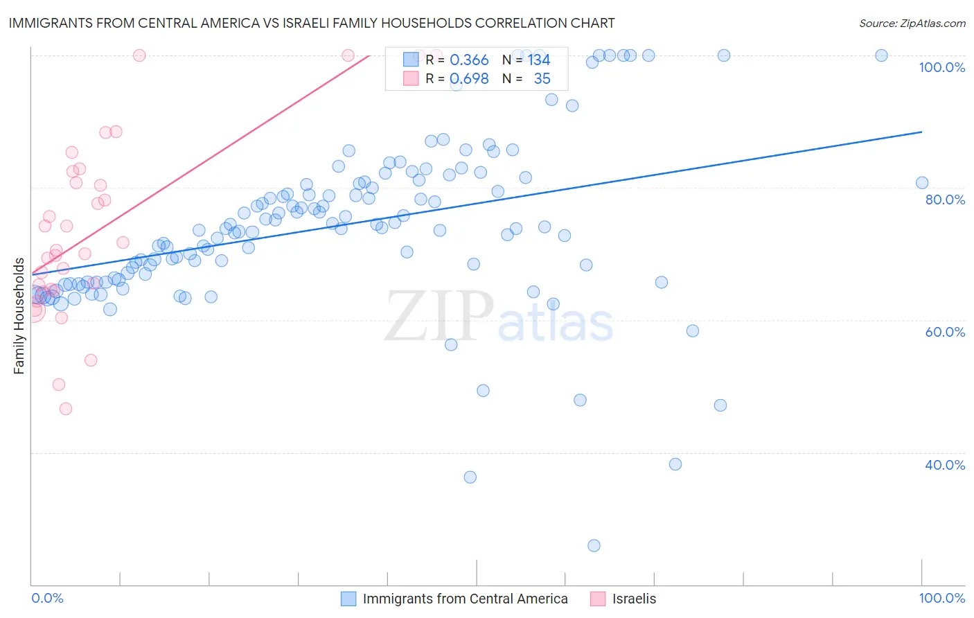 Immigrants from Central America vs Israeli Family Households
