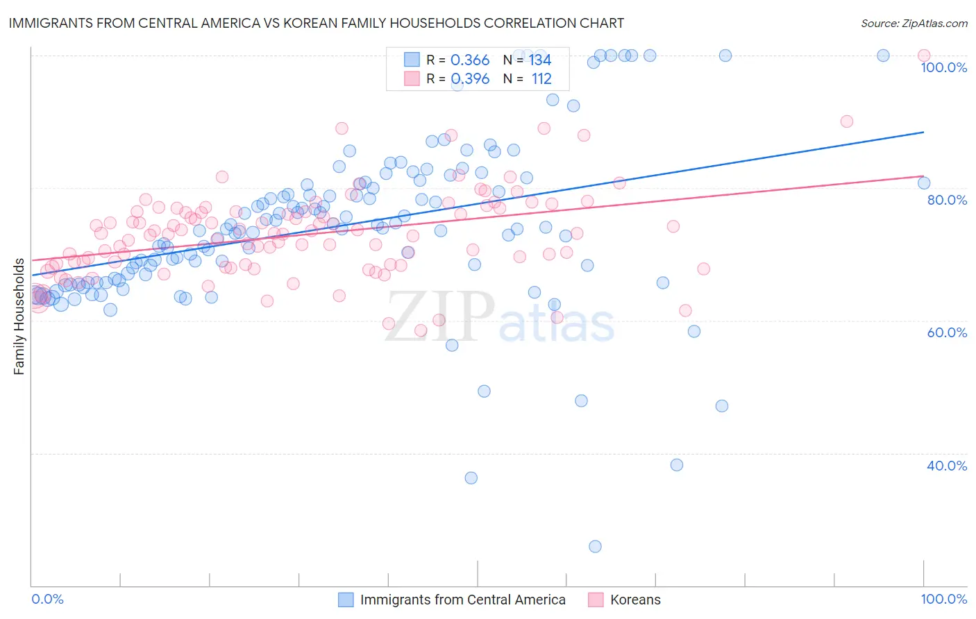Immigrants from Central America vs Korean Family Households