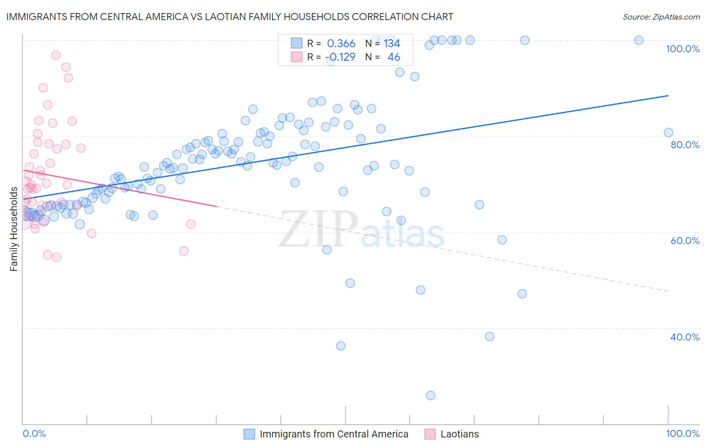 Immigrants from Central America vs Laotian Family Households