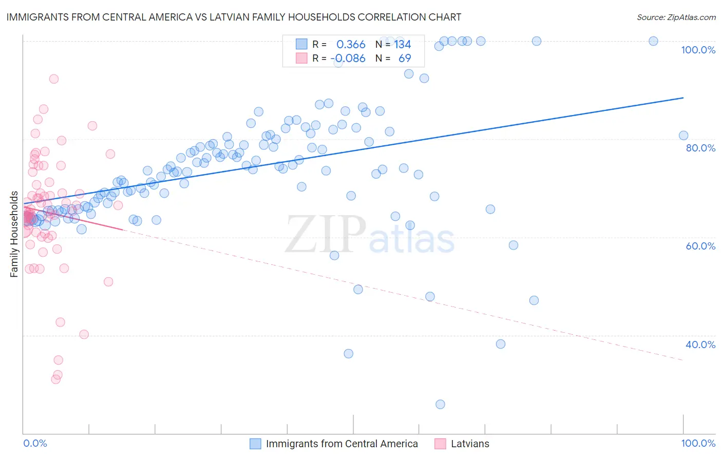 Immigrants from Central America vs Latvian Family Households