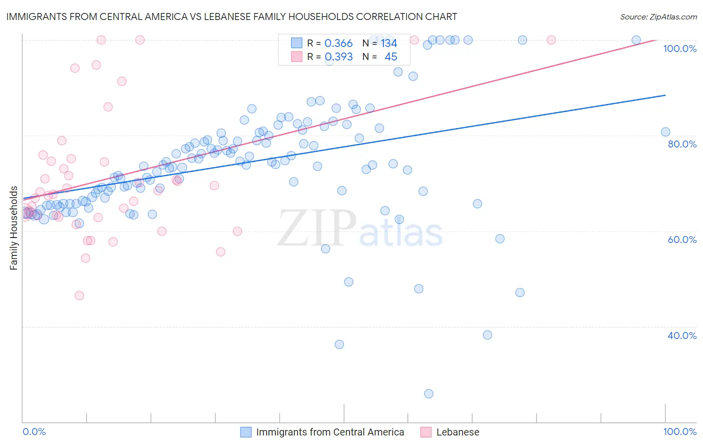 Immigrants from Central America vs Lebanese Family Households