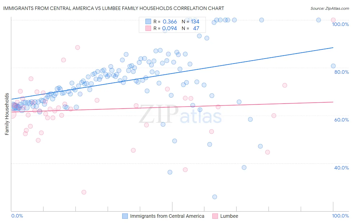 Immigrants from Central America vs Lumbee Family Households
