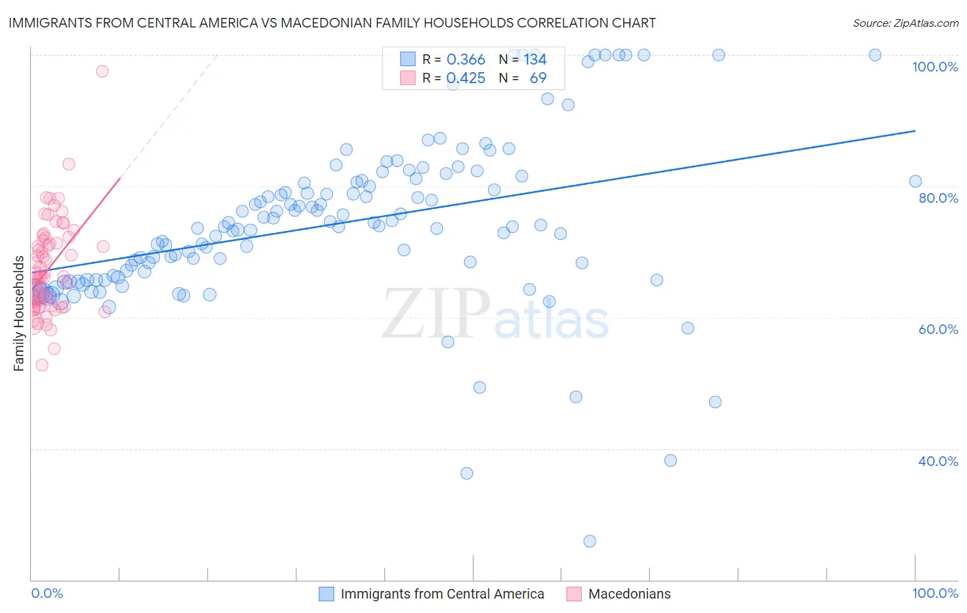 Immigrants from Central America vs Macedonian Family Households
