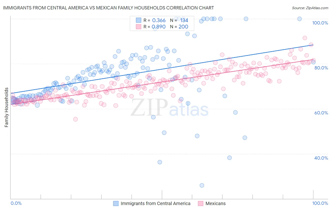 Immigrants from Central America vs Mexican Family Households