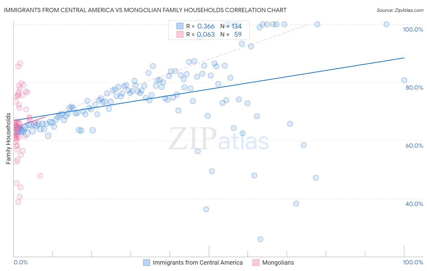 Immigrants from Central America vs Mongolian Family Households