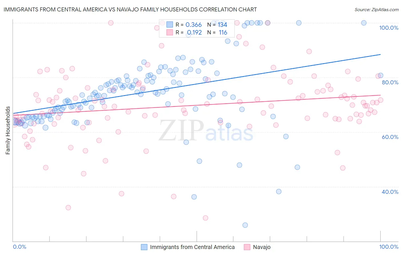 Immigrants from Central America vs Navajo Family Households