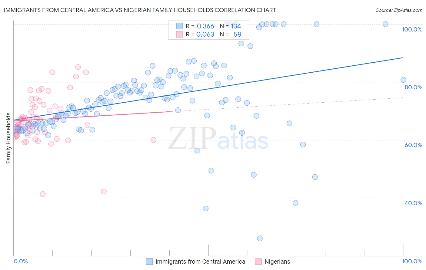 Immigrants from Central America vs Nigerian Family Households