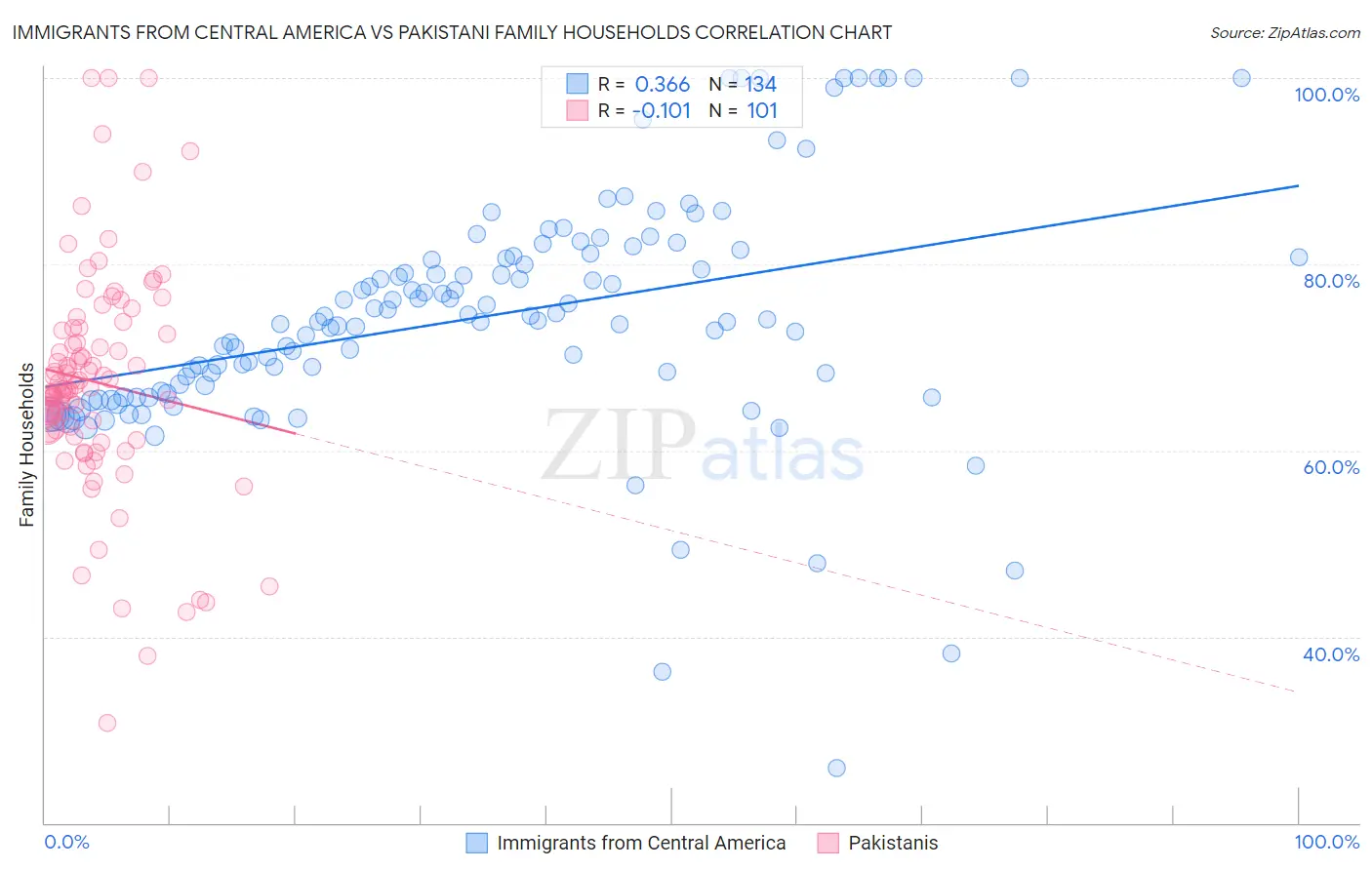 Immigrants from Central America vs Pakistani Family Households
