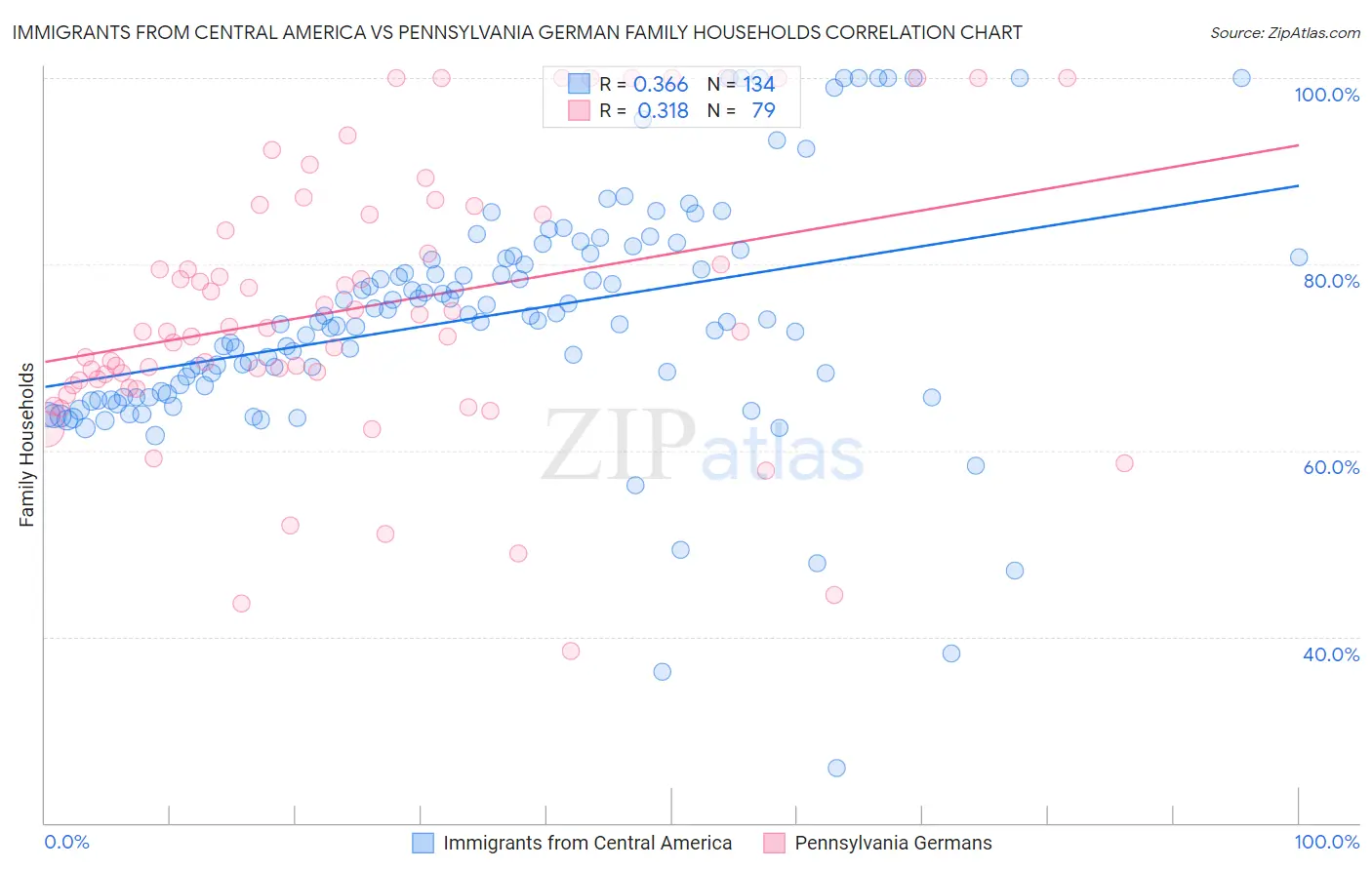 Immigrants from Central America vs Pennsylvania German Family Households