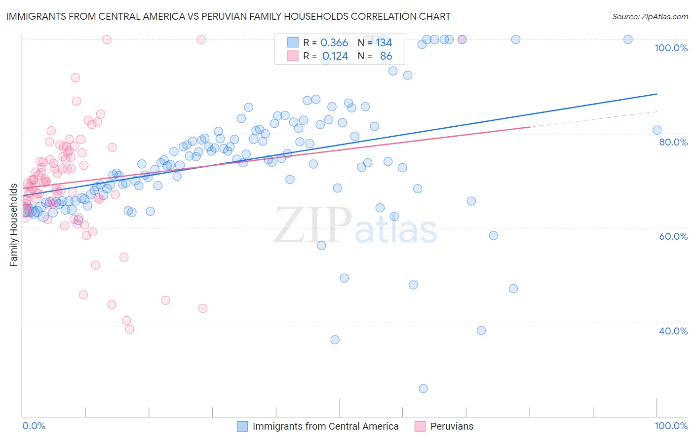 Immigrants from Central America vs Peruvian Family Households