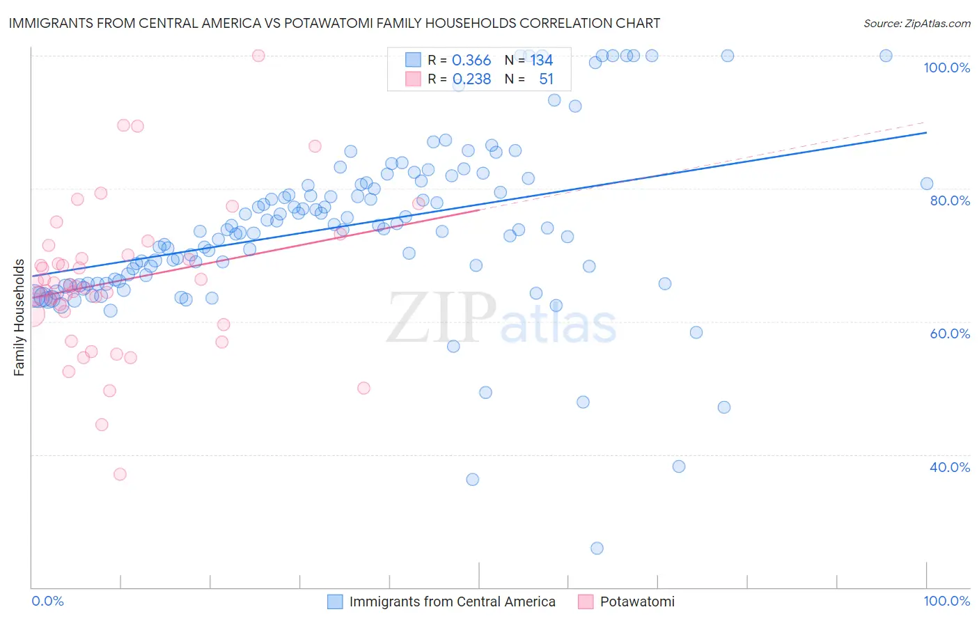 Immigrants from Central America vs Potawatomi Family Households