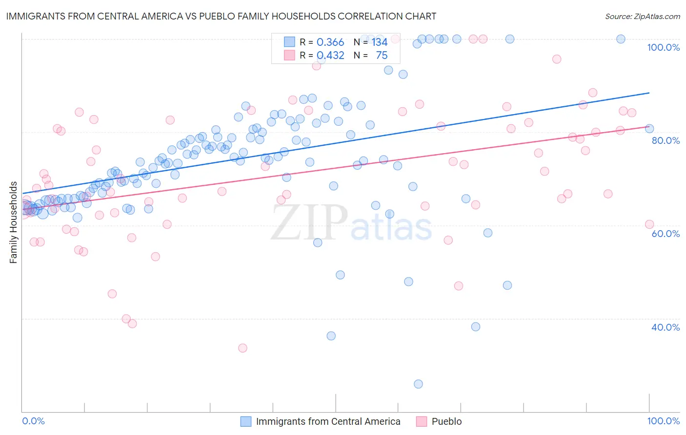 Immigrants from Central America vs Pueblo Family Households