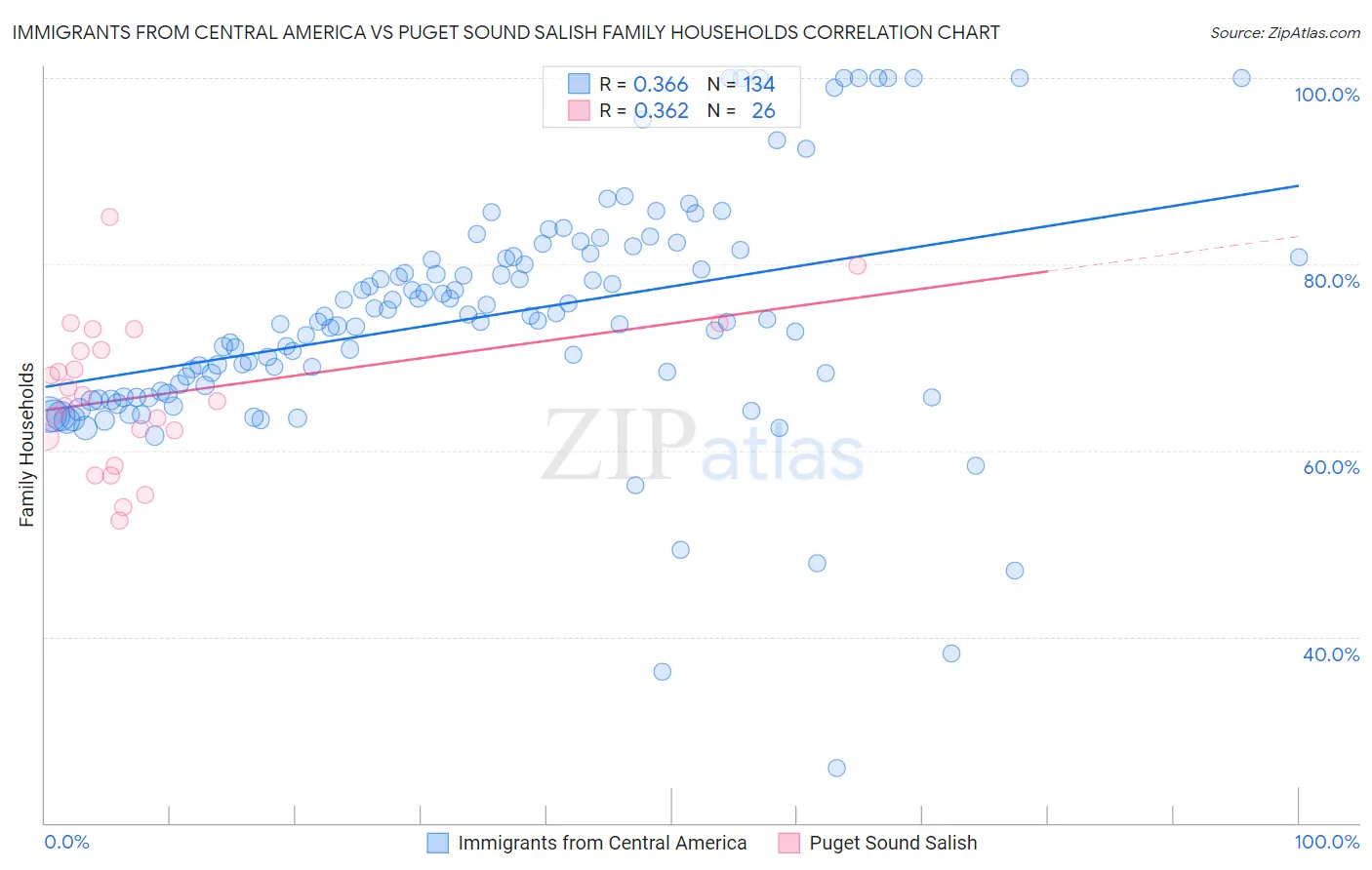 Immigrants from Central America vs Puget Sound Salish Family Households