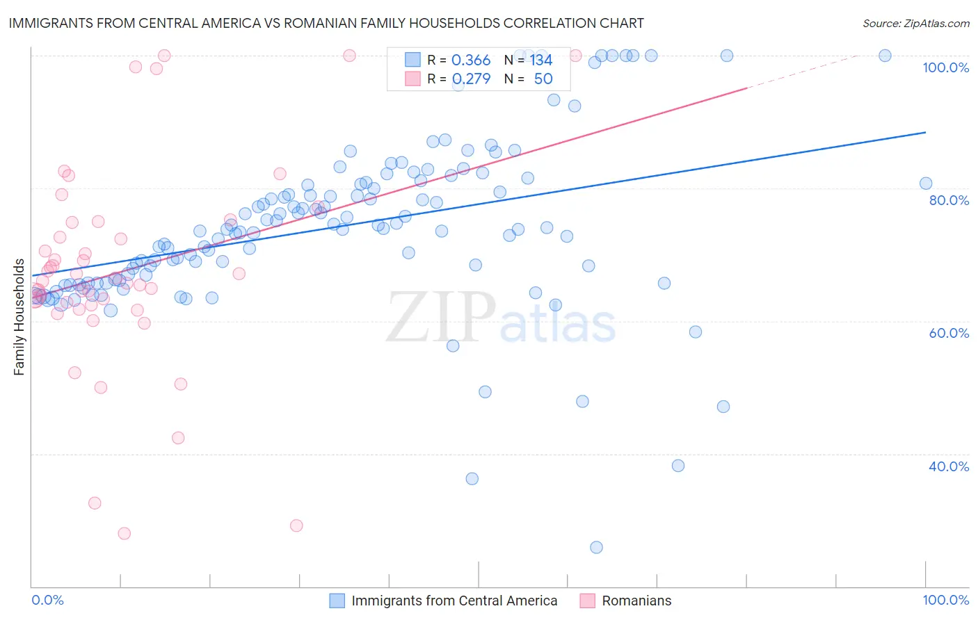 Immigrants from Central America vs Romanian Family Households