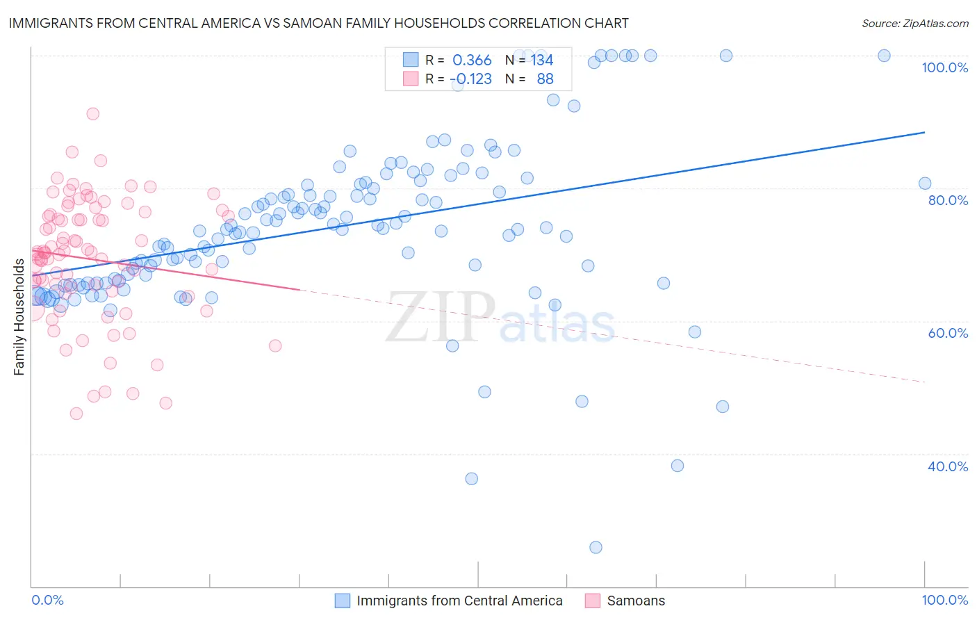 Immigrants from Central America vs Samoan Family Households