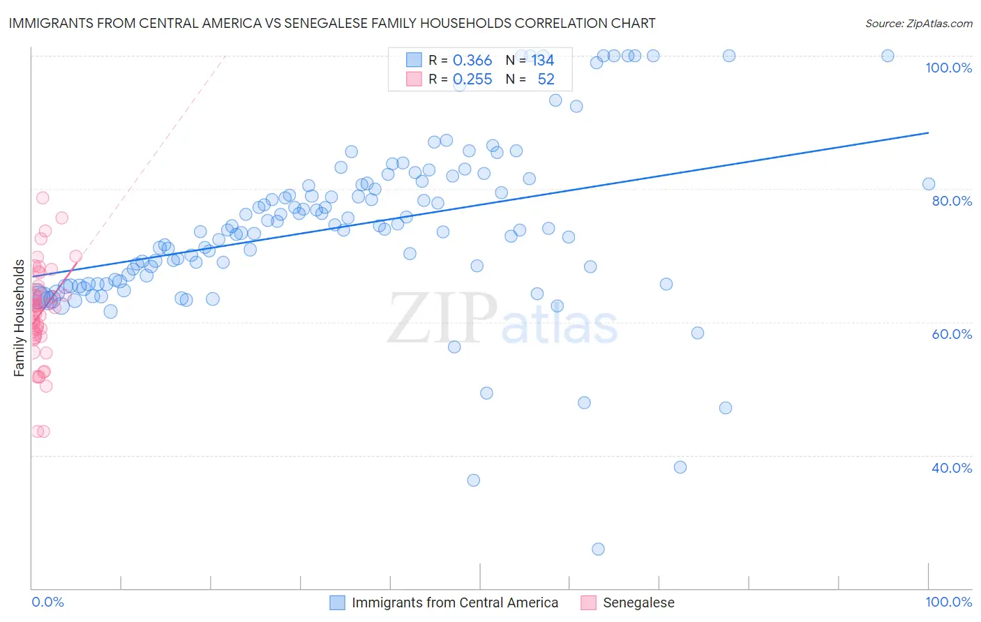 Immigrants from Central America vs Senegalese Family Households