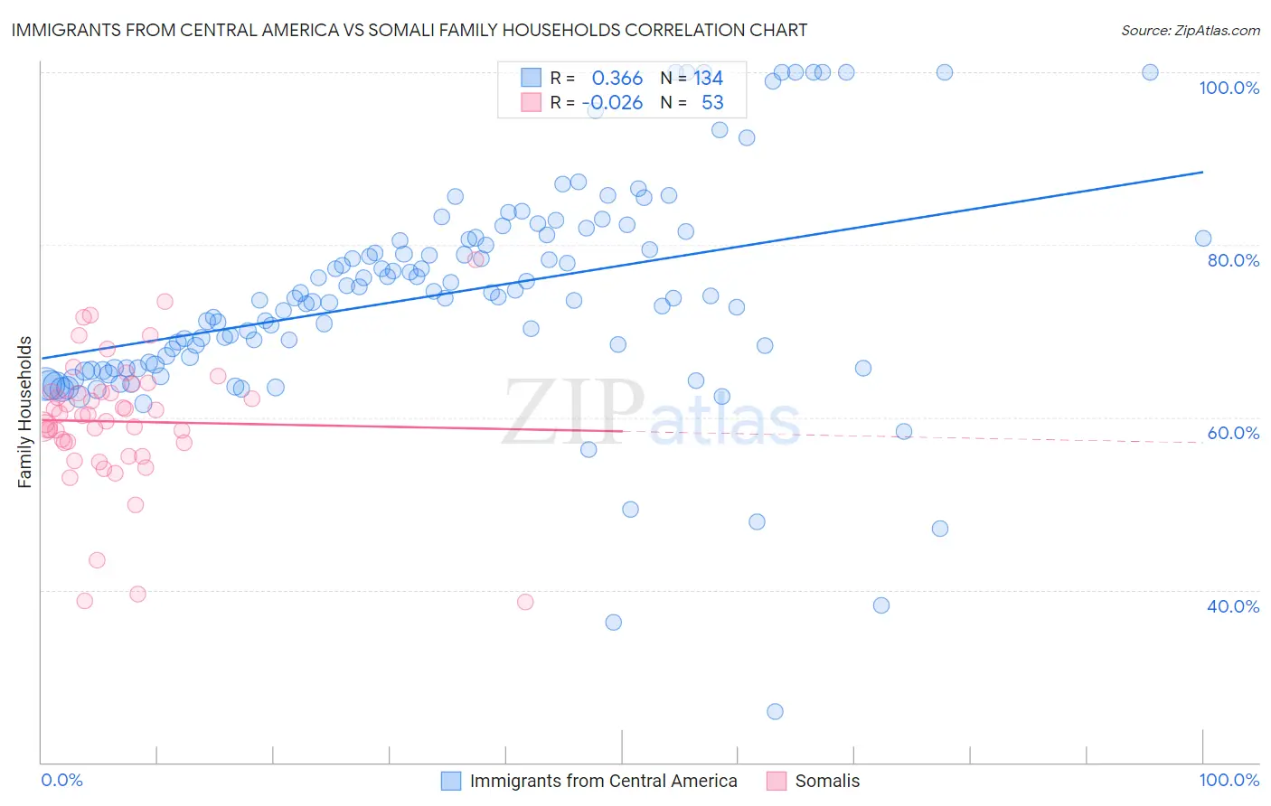 Immigrants from Central America vs Somali Family Households