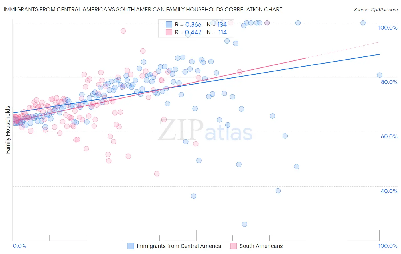 Immigrants from Central America vs South American Family Households