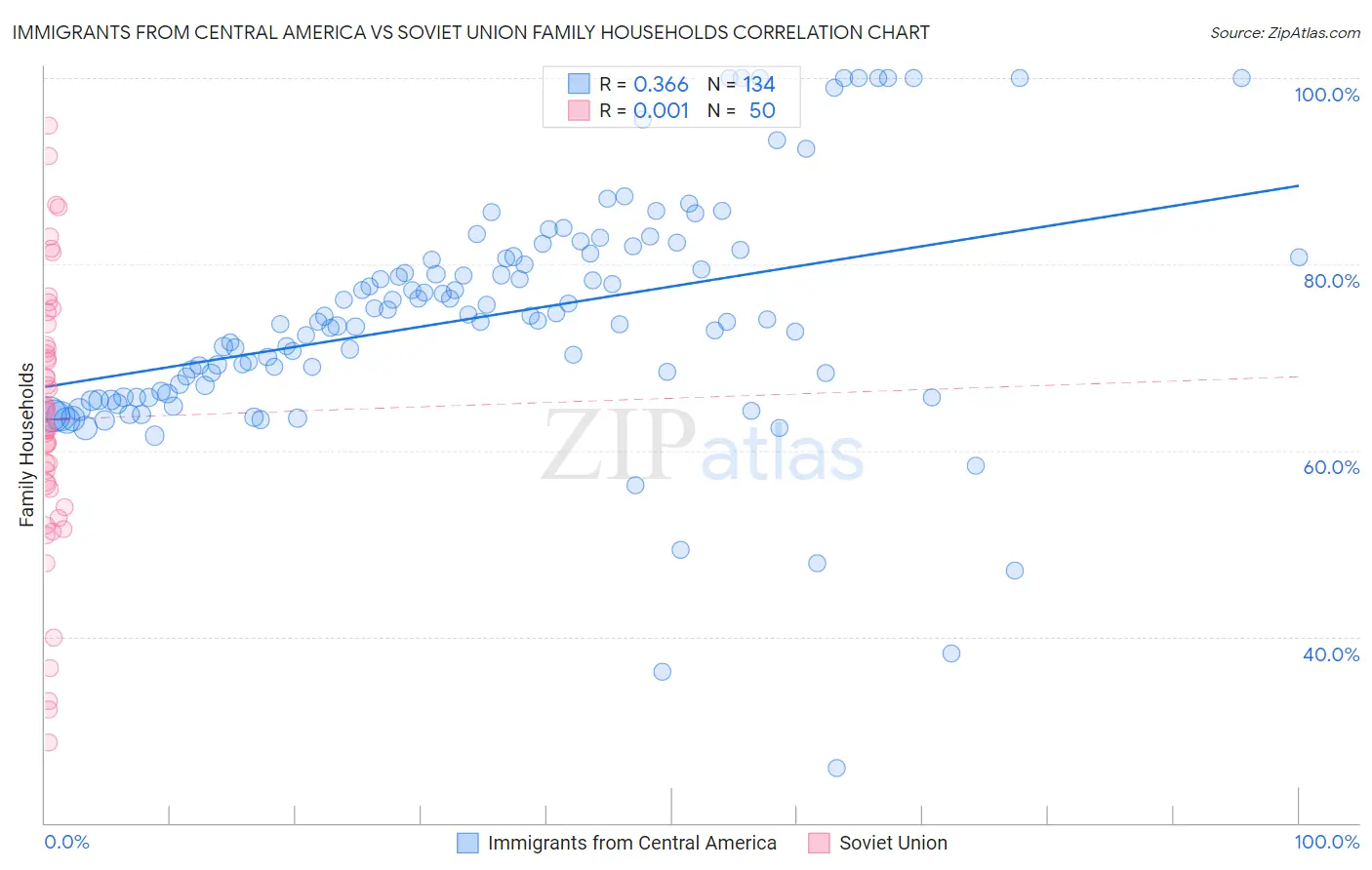 Immigrants from Central America vs Soviet Union Family Households