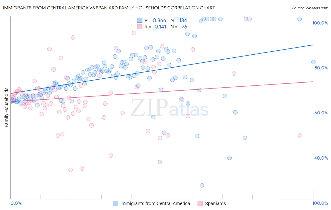 Immigrants from Central America vs Spaniard Family Households
