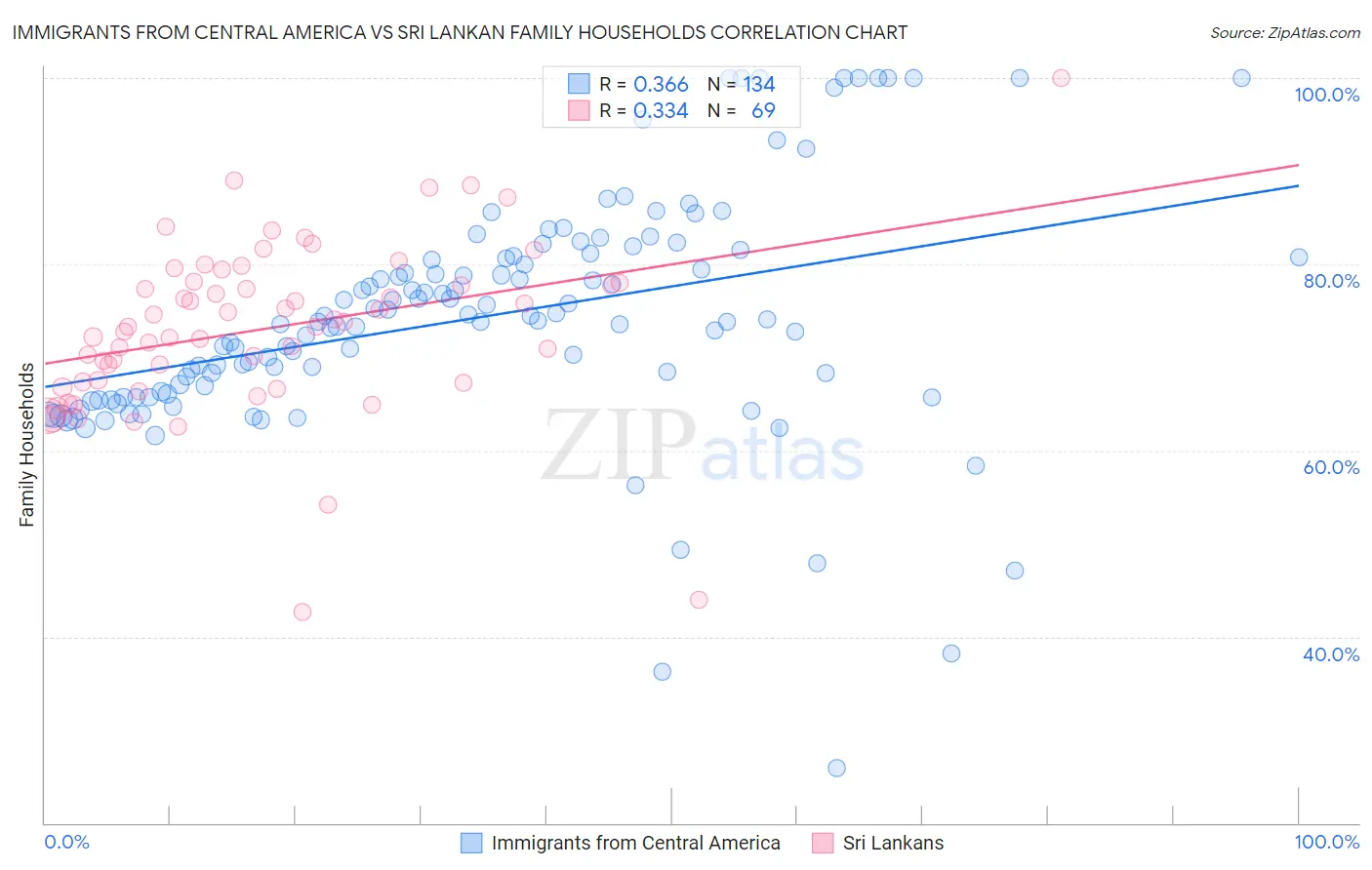 Immigrants from Central America vs Sri Lankan Family Households