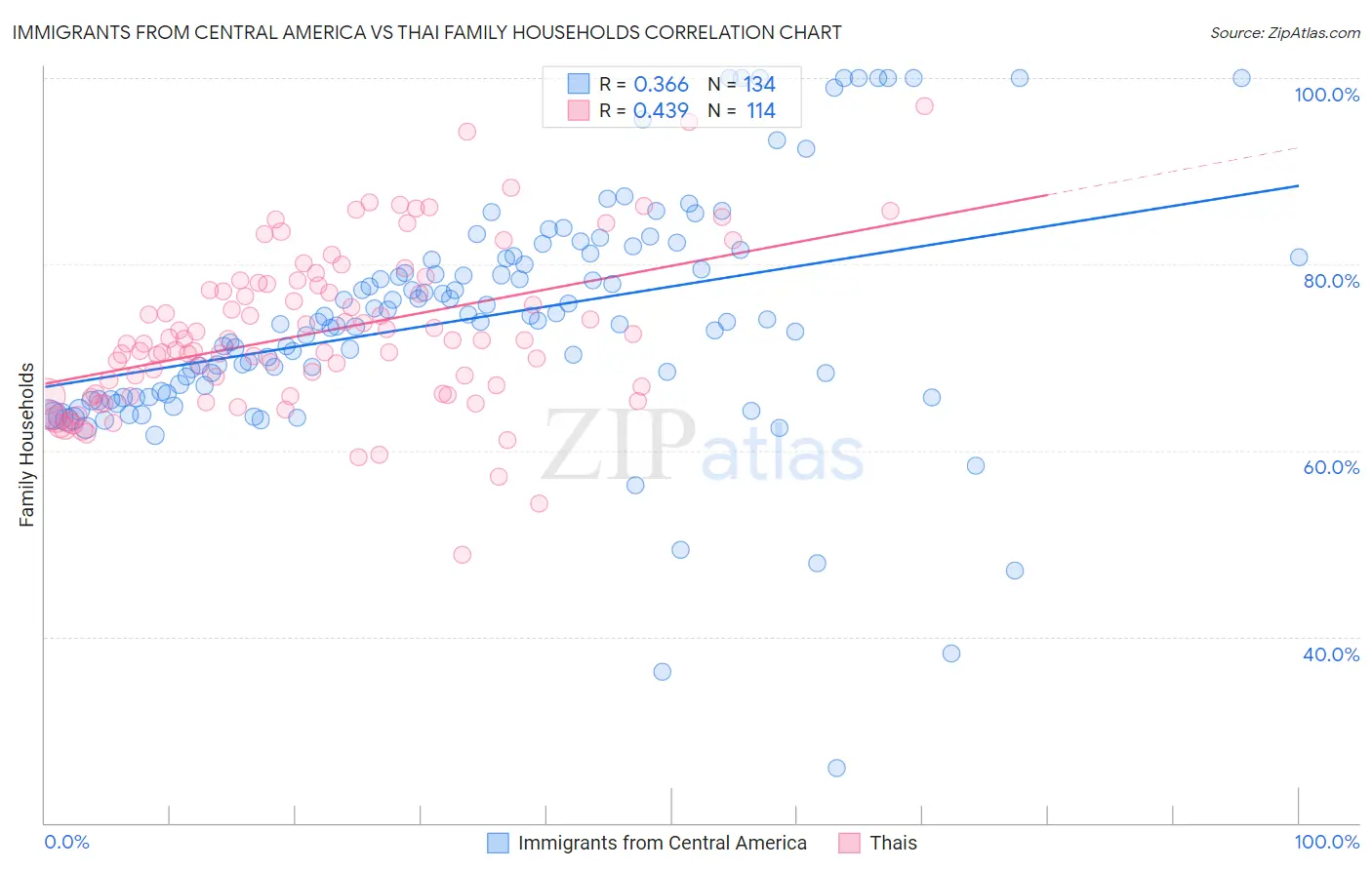 Immigrants from Central America vs Thai Family Households
