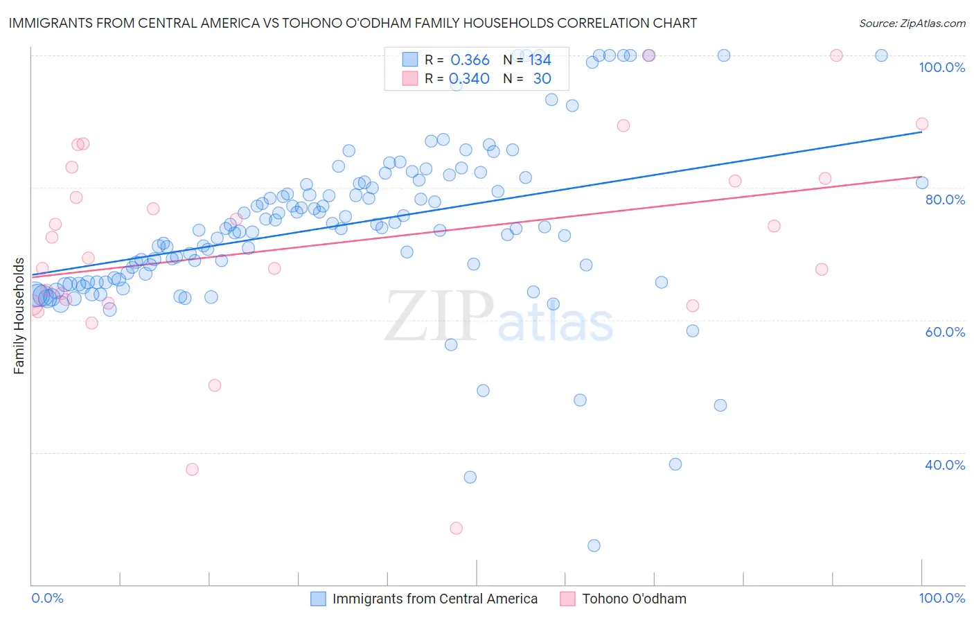 Immigrants from Central America vs Tohono O'odham Family Households