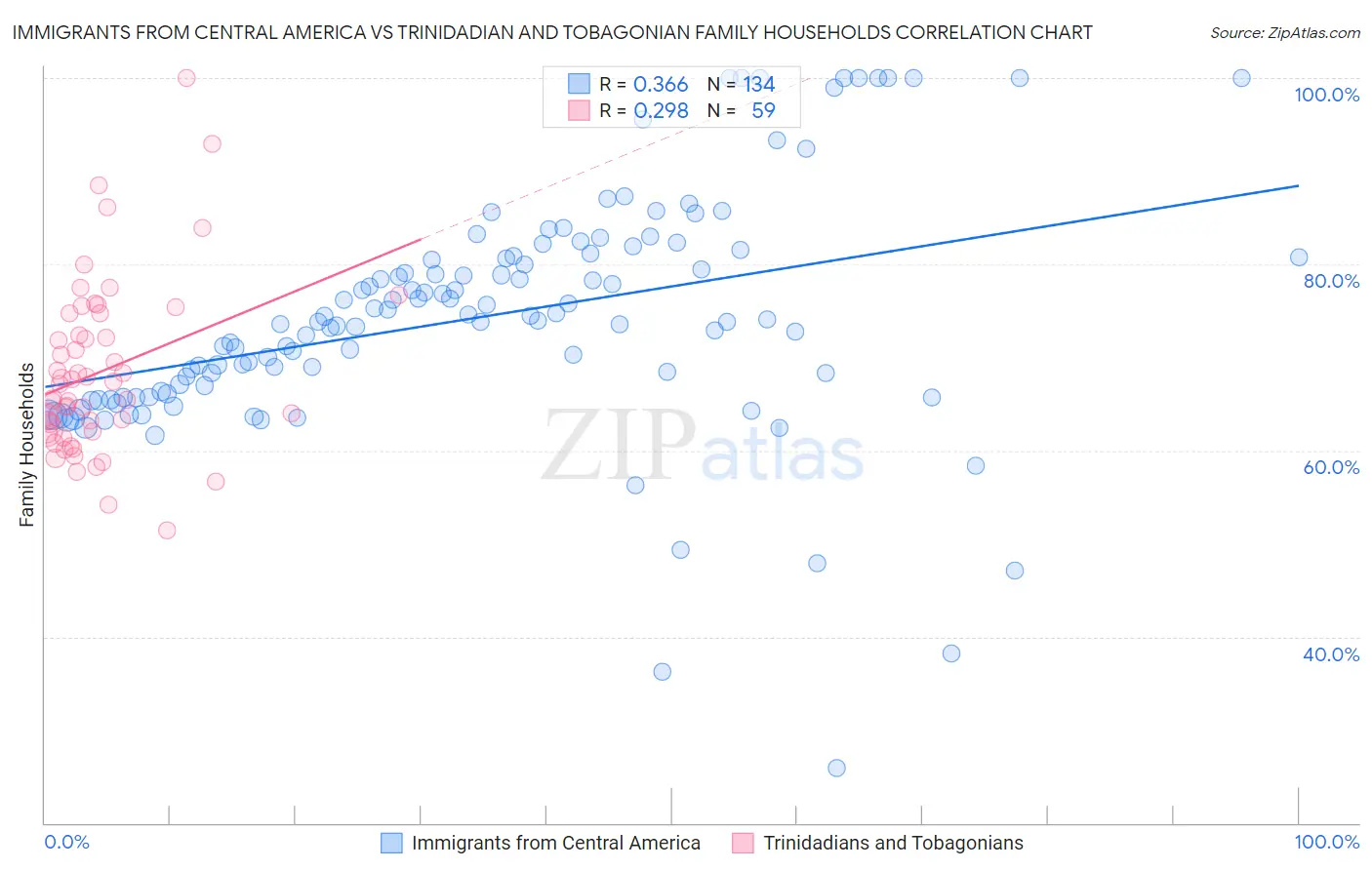 Immigrants from Central America vs Trinidadian and Tobagonian Family Households